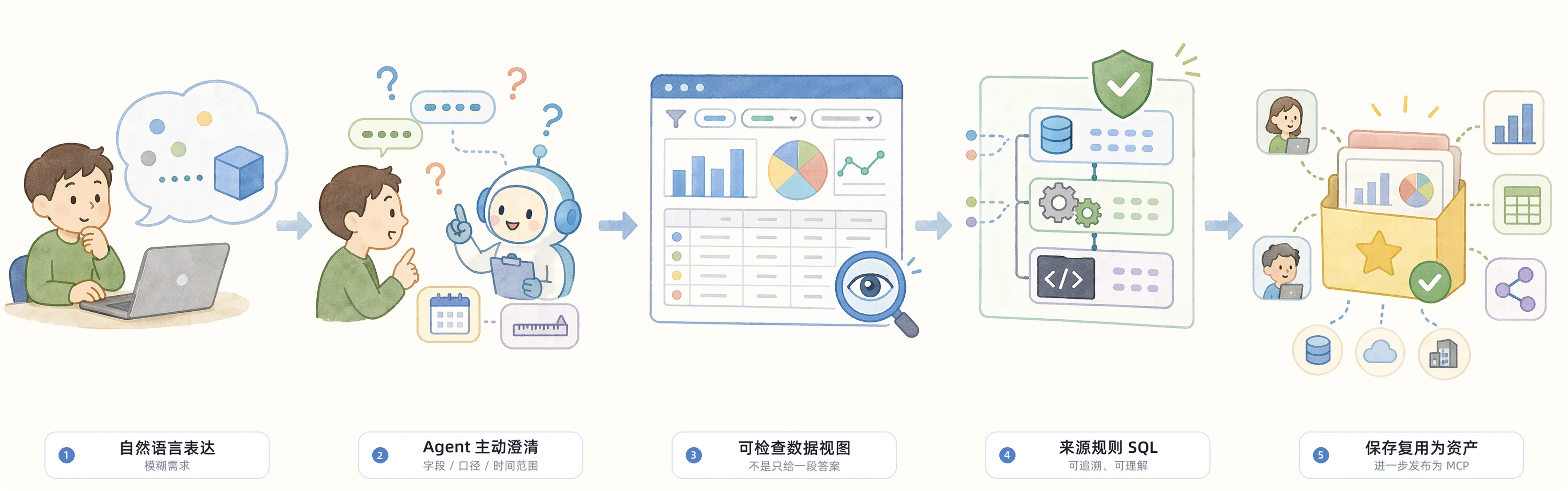 AI Native 数据查询工作流